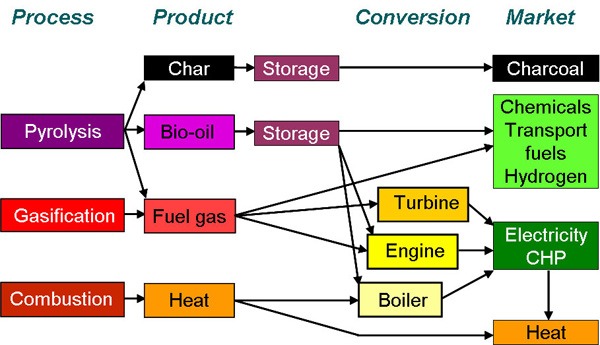 Pyrolysis